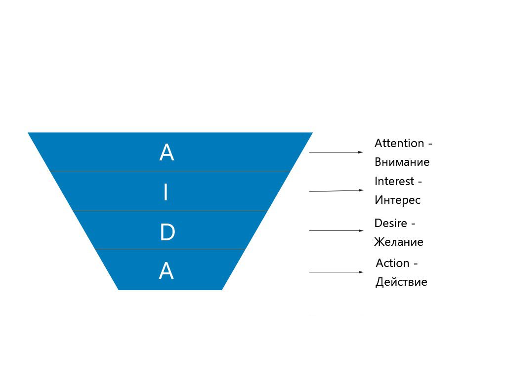 Концепция AIDA для интернет маркетинга