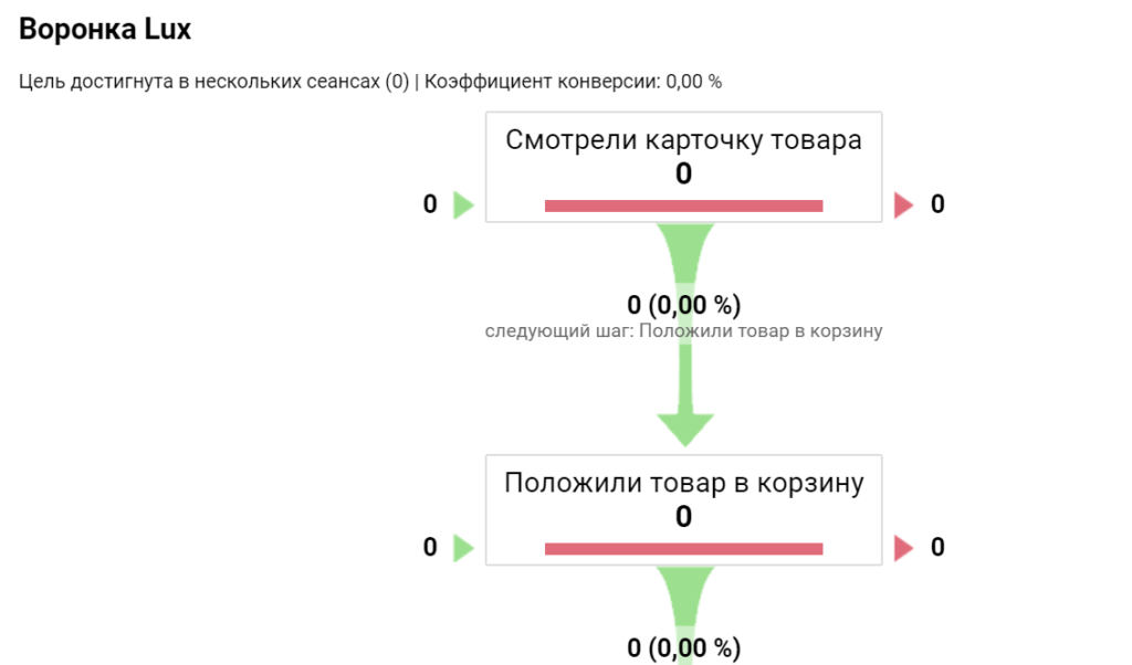 Визуализация воронки продаж в Google Analytics