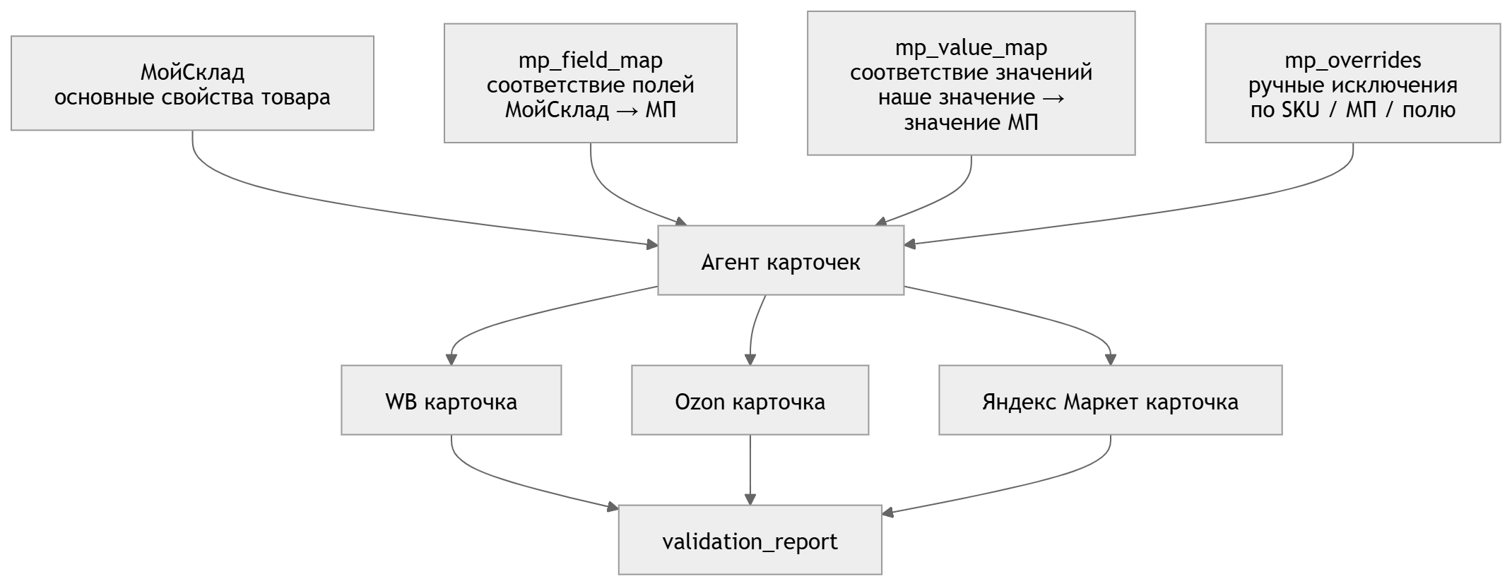 Архитектура данных агента по созданию карточек на маркетплейсах