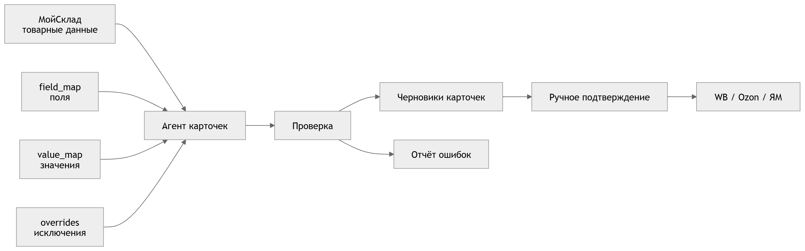 Заполнение характеристик карточек товаров на ВБ, ЯМ, Озон. Схема