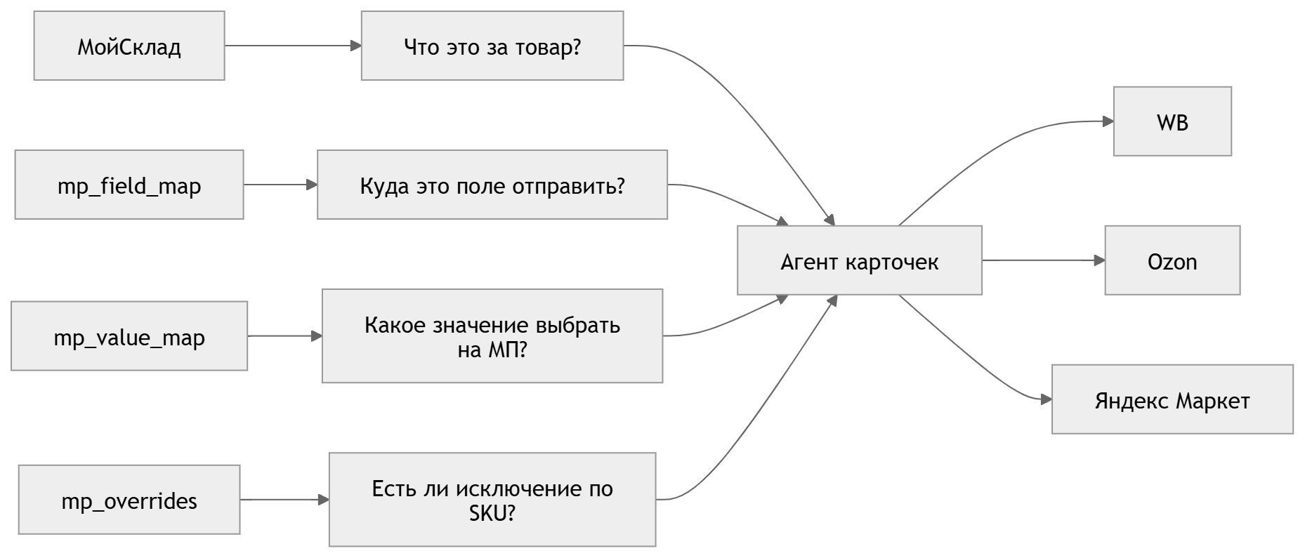 Схема данных для ии агента