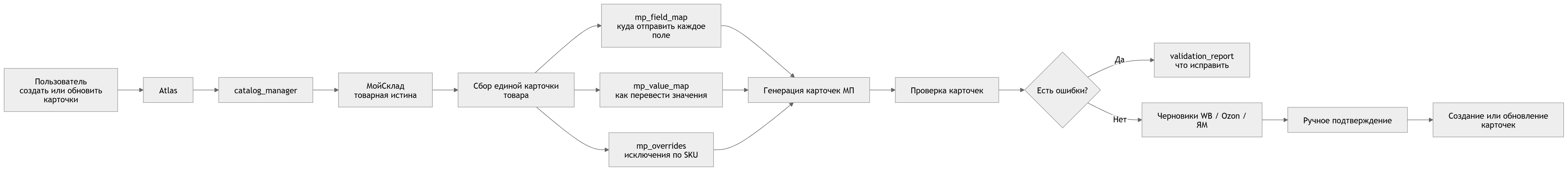 Схема работы ии агента по заполнению карточек товаров на мп