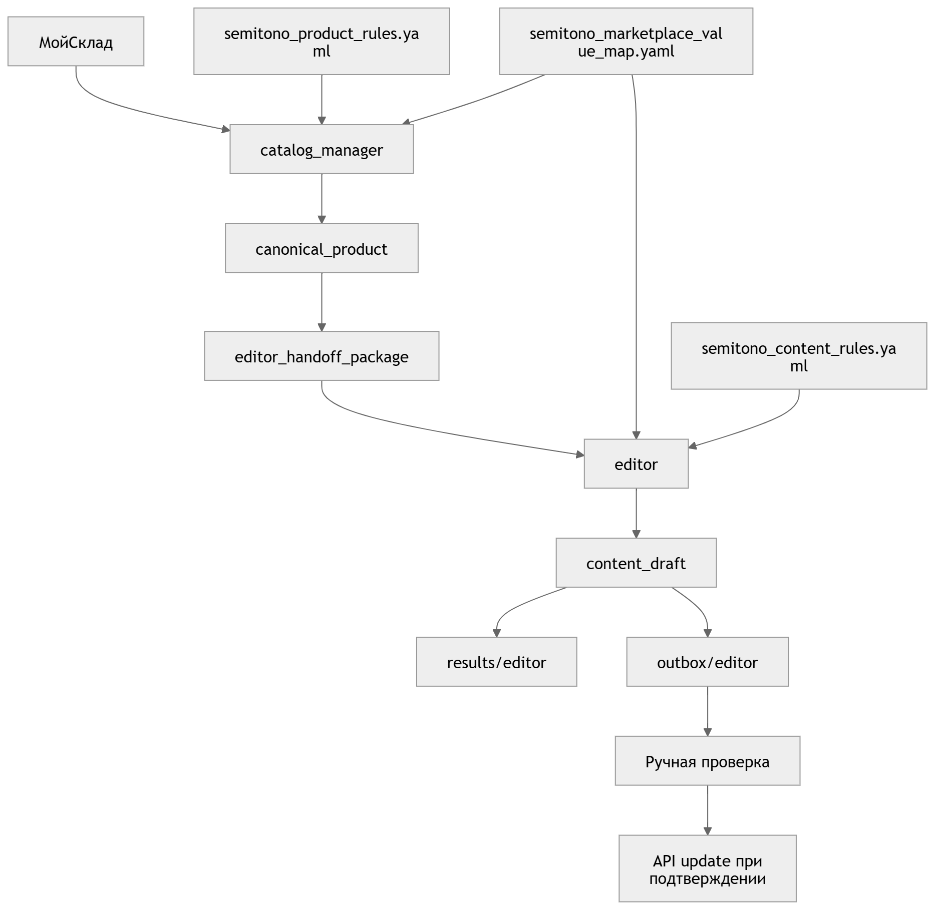Схема архитектуры работы системы из 2х агентов